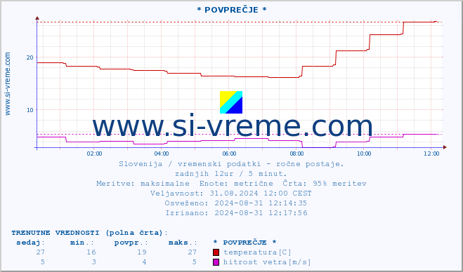 POVPREČJE :: * POVPREČJE * :: temperatura | vlaga | smer vetra | hitrost vetra | sunki vetra | tlak | padavine | temp. rosišča :: zadnji dan / 5 minut.