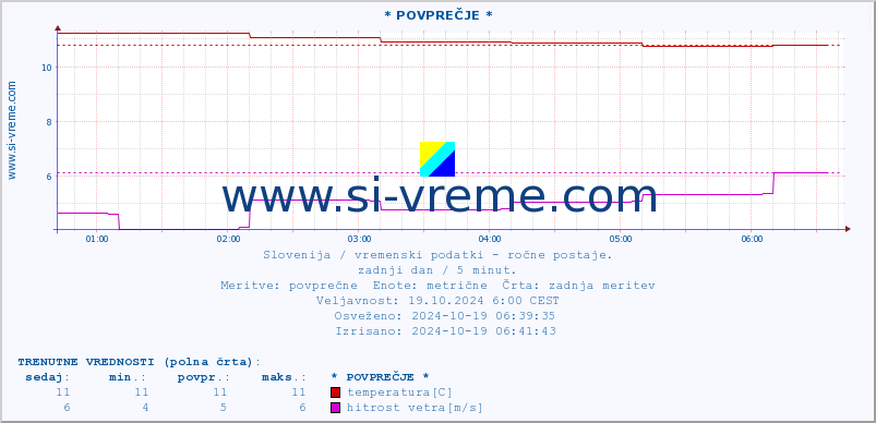 POVPREČJE :: * POVPREČJE * :: temperatura | vlaga | smer vetra | hitrost vetra | sunki vetra | tlak | padavine | temp. rosišča :: zadnji dan / 5 minut.