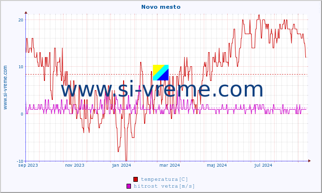 POVPREČJE :: Novo mesto :: temperatura | vlaga | smer vetra | hitrost vetra | sunki vetra | tlak | padavine | temp. rosišča :: zadnje leto / en dan.