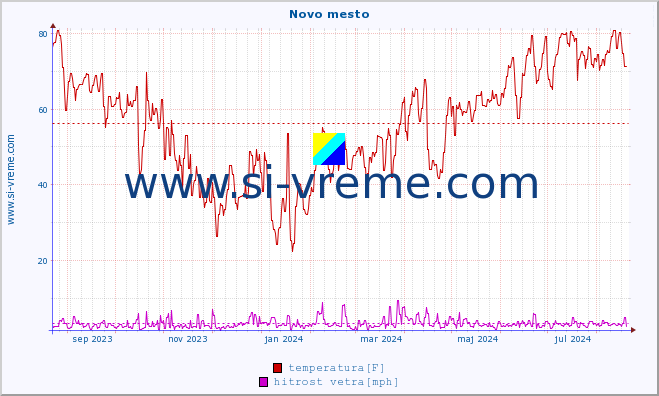 POVPREČJE :: Novo mesto :: temperatura | vlaga | smer vetra | hitrost vetra | sunki vetra | tlak | padavine | temp. rosišča :: zadnje leto / en dan.