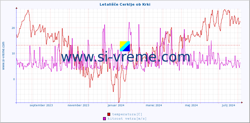 POVPREČJE :: Letališče Cerklje ob Krki :: temperatura | vlaga | smer vetra | hitrost vetra | sunki vetra | tlak | padavine | temp. rosišča :: zadnje leto / en dan.