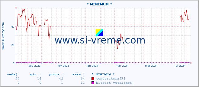 POVPREČJE :: * MINIMUM * :: temperatura | vlaga | smer vetra | hitrost vetra | sunki vetra | tlak | padavine | temp. rosišča :: zadnje leto / en dan.