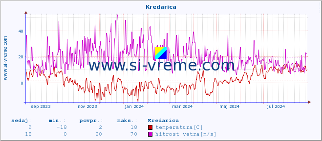 POVPREČJE :: Kredarica :: temperatura | vlaga | smer vetra | hitrost vetra | sunki vetra | tlak | padavine | temp. rosišča :: zadnje leto / en dan.