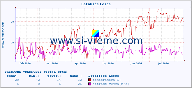 POVPREČJE :: Letališče Lesce :: temperatura | vlaga | smer vetra | hitrost vetra | sunki vetra | tlak | padavine | temp. rosišča :: zadnje leto / en dan.