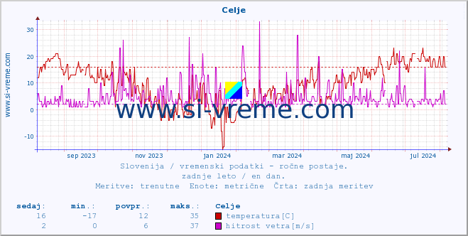 POVPREČJE :: Celje :: temperatura | vlaga | smer vetra | hitrost vetra | sunki vetra | tlak | padavine | temp. rosišča :: zadnje leto / en dan.