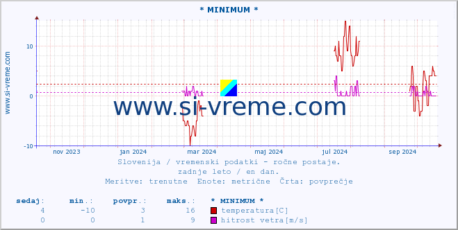 POVPREČJE :: * MINIMUM * :: temperatura | vlaga | smer vetra | hitrost vetra | sunki vetra | tlak | padavine | temp. rosišča :: zadnje leto / en dan.