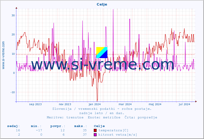 POVPREČJE :: Celje :: temperatura | vlaga | smer vetra | hitrost vetra | sunki vetra | tlak | padavine | temp. rosišča :: zadnje leto / en dan.