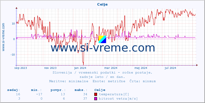 POVPREČJE :: Celje :: temperatura | vlaga | smer vetra | hitrost vetra | sunki vetra | tlak | padavine | temp. rosišča :: zadnje leto / en dan.