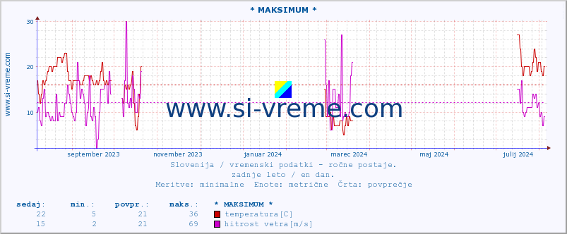 POVPREČJE :: * MAKSIMUM * :: temperatura | vlaga | smer vetra | hitrost vetra | sunki vetra | tlak | padavine | temp. rosišča :: zadnje leto / en dan.