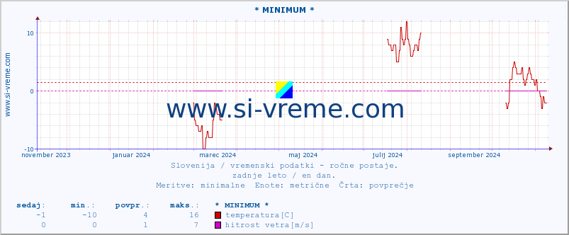 POVPREČJE :: * MINIMUM * :: temperatura | vlaga | smer vetra | hitrost vetra | sunki vetra | tlak | padavine | temp. rosišča :: zadnje leto / en dan.