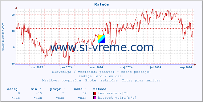 POVPREČJE :: Rateče :: temperatura | vlaga | smer vetra | hitrost vetra | sunki vetra | tlak | padavine | temp. rosišča :: zadnje leto / en dan.