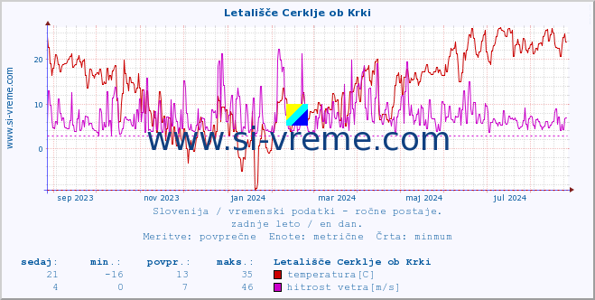 POVPREČJE :: Letališče Cerklje ob Krki :: temperatura | vlaga | smer vetra | hitrost vetra | sunki vetra | tlak | padavine | temp. rosišča :: zadnje leto / en dan.