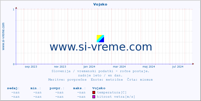 POVPREČJE :: Vojsko :: temperatura | vlaga | smer vetra | hitrost vetra | sunki vetra | tlak | padavine | temp. rosišča :: zadnje leto / en dan.