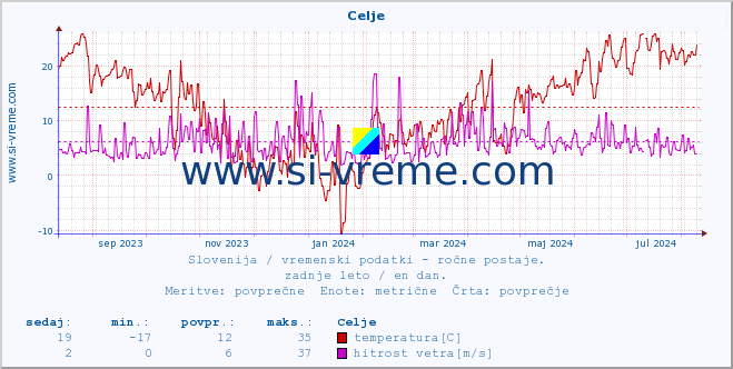 POVPREČJE :: Celje :: temperatura | vlaga | smer vetra | hitrost vetra | sunki vetra | tlak | padavine | temp. rosišča :: zadnje leto / en dan.