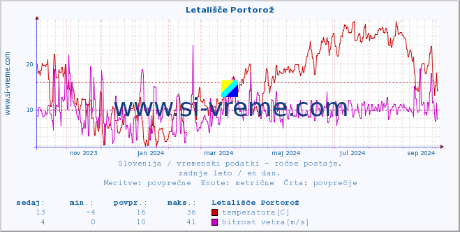 POVPREČJE :: Letališče Portorož :: temperatura | vlaga | smer vetra | hitrost vetra | sunki vetra | tlak | padavine | temp. rosišča :: zadnje leto / en dan.