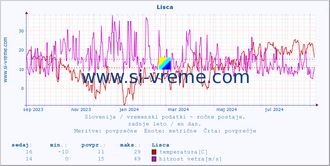 POVPREČJE :: Lisca :: temperatura | vlaga | smer vetra | hitrost vetra | sunki vetra | tlak | padavine | temp. rosišča :: zadnje leto / en dan.