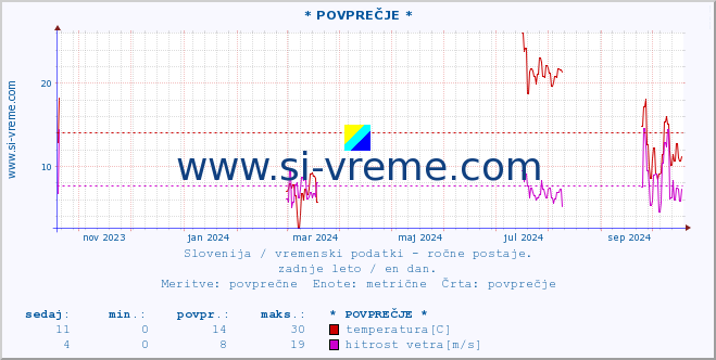 POVPREČJE :: * POVPREČJE * :: temperatura | vlaga | smer vetra | hitrost vetra | sunki vetra | tlak | padavine | temp. rosišča :: zadnje leto / en dan.