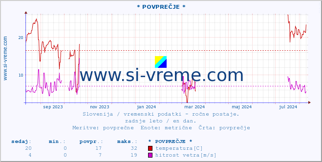 POVPREČJE :: * POVPREČJE * :: temperatura | vlaga | smer vetra | hitrost vetra | sunki vetra | tlak | padavine | temp. rosišča :: zadnje leto / en dan.