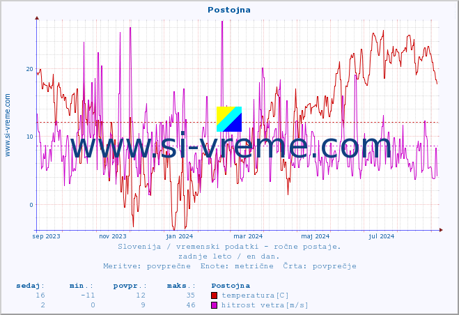 POVPREČJE :: Postojna :: temperatura | vlaga | smer vetra | hitrost vetra | sunki vetra | tlak | padavine | temp. rosišča :: zadnje leto / en dan.