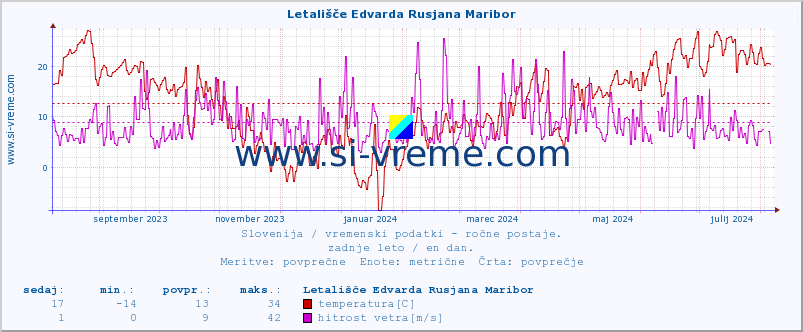 POVPREČJE :: Letališče Edvarda Rusjana Maribor :: temperatura | vlaga | smer vetra | hitrost vetra | sunki vetra | tlak | padavine | temp. rosišča :: zadnje leto / en dan.