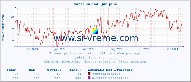 POVPREČJE :: Katarina nad Ljubljano :: temperatura | vlaga | smer vetra | hitrost vetra | sunki vetra | tlak | padavine | temp. rosišča :: zadnje leto / en dan.