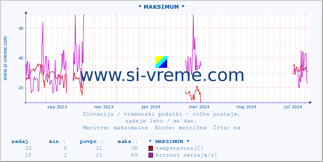 POVPREČJE :: * MAKSIMUM * :: temperatura | vlaga | smer vetra | hitrost vetra | sunki vetra | tlak | padavine | temp. rosišča :: zadnje leto / en dan.