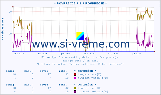 POVPREČJE :: * POVPREČJE * & * POVPREČJE * :: temperatura | vlaga | smer vetra | hitrost vetra | sunki vetra | tlak | padavine | temp. rosišča :: zadnje leto / en dan.