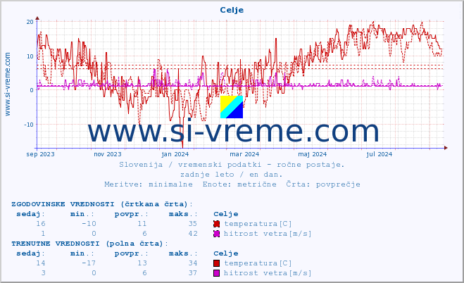 POVPREČJE :: Celje :: temperatura | vlaga | smer vetra | hitrost vetra | sunki vetra | tlak | padavine | temp. rosišča :: zadnje leto / en dan.