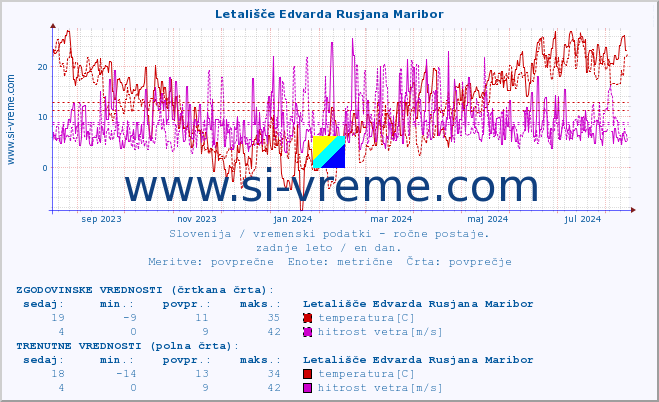 POVPREČJE :: Letališče Edvarda Rusjana Maribor :: temperatura | vlaga | smer vetra | hitrost vetra | sunki vetra | tlak | padavine | temp. rosišča :: zadnje leto / en dan.