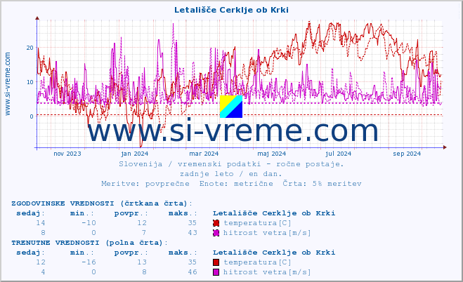 POVPREČJE :: Letališče Cerklje ob Krki :: temperatura | vlaga | smer vetra | hitrost vetra | sunki vetra | tlak | padavine | temp. rosišča :: zadnje leto / en dan.