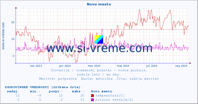 POVPREČJE :: Novo mesto :: temperatura | vlaga | smer vetra | hitrost vetra | sunki vetra | tlak | padavine | temp. rosišča :: zadnje leto / en dan.