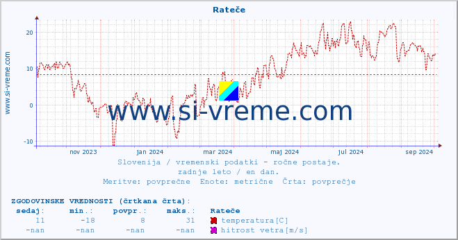 POVPREČJE :: Rateče :: temperatura | vlaga | smer vetra | hitrost vetra | sunki vetra | tlak | padavine | temp. rosišča :: zadnje leto / en dan.