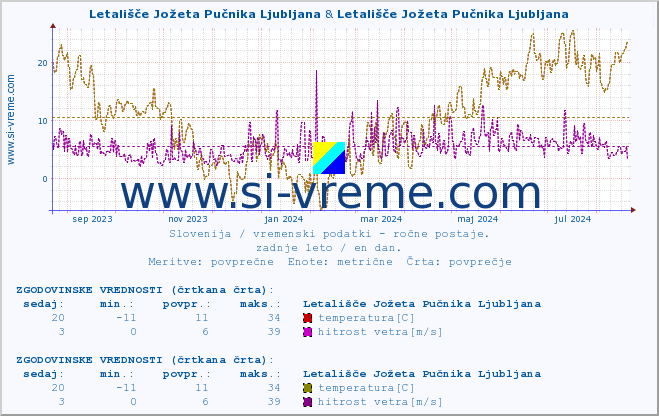 POVPREČJE :: Letališče Jožeta Pučnika Ljubljana & Letališče Jožeta Pučnika Ljubljana :: temperatura | vlaga | smer vetra | hitrost vetra | sunki vetra | tlak | padavine | temp. rosišča :: zadnje leto / en dan.