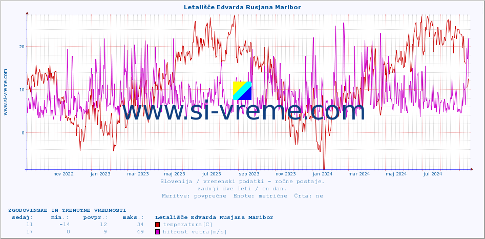 POVPREČJE :: Letališče Edvarda Rusjana Maribor :: temperatura | vlaga | smer vetra | hitrost vetra | sunki vetra | tlak | padavine | temp. rosišča :: zadnji dve leti / en dan.