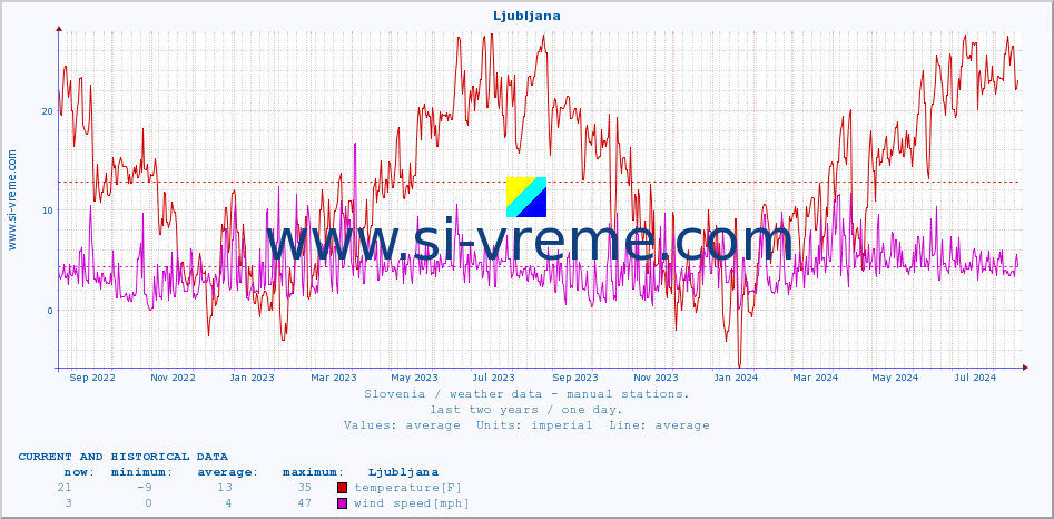  :: Ljubljana :: temperature | humidity | wind direction | wind speed | wind gusts | air pressure | precipitation | dew point :: last two years / one day.