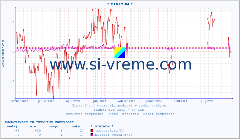 POVPREČJE :: * MINIMUM * :: temperatura | vlaga | smer vetra | hitrost vetra | sunki vetra | tlak | padavine | temp. rosišča :: zadnji dve leti / en dan.