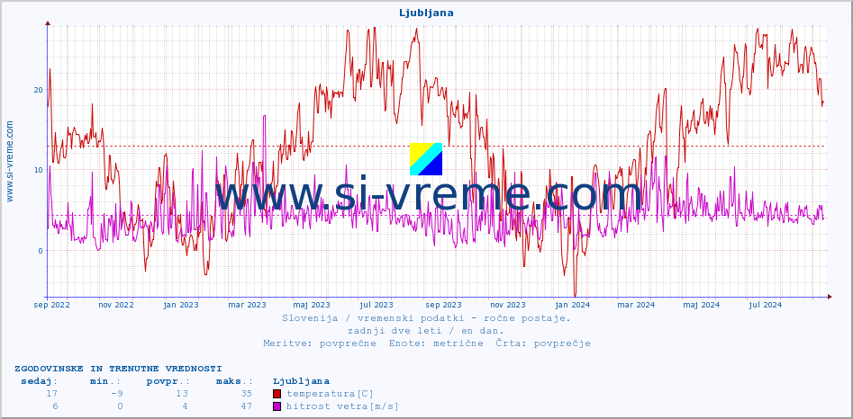 POVPREČJE :: Ljubljana :: temperatura | vlaga | smer vetra | hitrost vetra | sunki vetra | tlak | padavine | temp. rosišča :: zadnji dve leti / en dan.