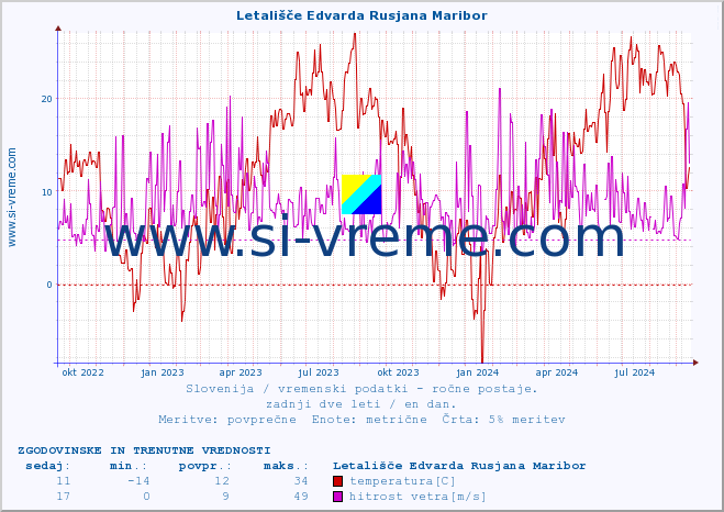 POVPREČJE :: Letališče Edvarda Rusjana Maribor :: temperatura | vlaga | smer vetra | hitrost vetra | sunki vetra | tlak | padavine | temp. rosišča :: zadnji dve leti / en dan.
