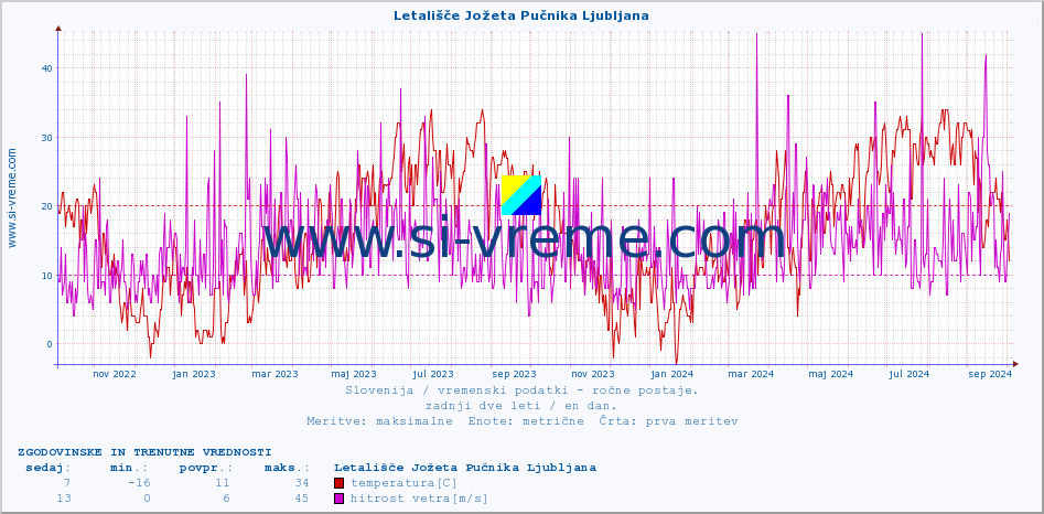 POVPREČJE :: Letališče Jožeta Pučnika Ljubljana :: temperatura | vlaga | smer vetra | hitrost vetra | sunki vetra | tlak | padavine | temp. rosišča :: zadnji dve leti / en dan.