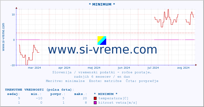 POVPREČJE :: * MINIMUM * :: temperatura | vlaga | smer vetra | hitrost vetra | sunki vetra | tlak | padavine | temp. rosišča :: zadnje leto / en dan.