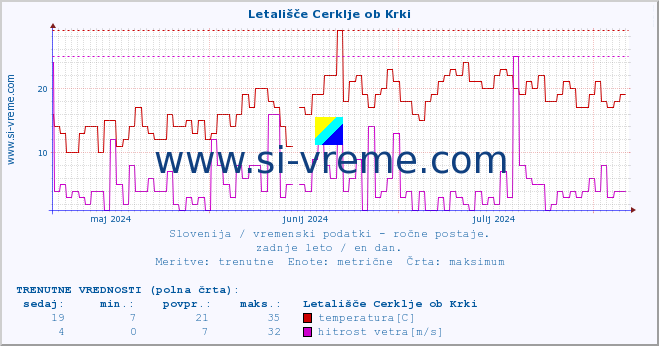 POVPREČJE :: Letališče Cerklje ob Krki :: temperatura | vlaga | smer vetra | hitrost vetra | sunki vetra | tlak | padavine | temp. rosišča :: zadnje leto / en dan.