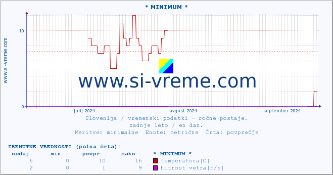 POVPREČJE :: * MINIMUM * :: temperatura | vlaga | smer vetra | hitrost vetra | sunki vetra | tlak | padavine | temp. rosišča :: zadnje leto / en dan.