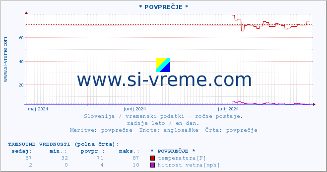 POVPREČJE :: * POVPREČJE * :: temperatura | vlaga | smer vetra | hitrost vetra | sunki vetra | tlak | padavine | temp. rosišča :: zadnje leto / en dan.