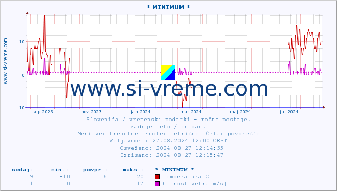 POVPREČJE :: * MINIMUM * :: temperatura | vlaga | smer vetra | hitrost vetra | sunki vetra | tlak | padavine | temp. rosišča :: zadnje leto / en dan.