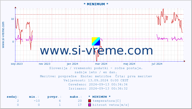 POVPREČJE :: * MINIMUM * :: temperatura | vlaga | smer vetra | hitrost vetra | sunki vetra | tlak | padavine | temp. rosišča :: zadnje leto / en dan.