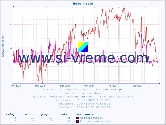 POVPREČJE :: Novo mesto :: temperatura | vlaga | smer vetra | hitrost vetra | sunki vetra | tlak | padavine | temp. rosišča :: zadnje leto / en dan.