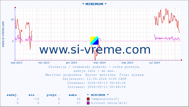 POVPREČJE :: * MINIMUM * :: temperatura | vlaga | smer vetra | hitrost vetra | sunki vetra | tlak | padavine | temp. rosišča :: zadnje leto / en dan.