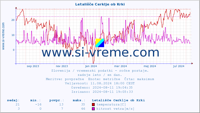 POVPREČJE :: Letališče Cerklje ob Krki :: temperatura | vlaga | smer vetra | hitrost vetra | sunki vetra | tlak | padavine | temp. rosišča :: zadnje leto / en dan.