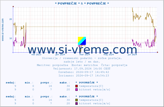 POVPREČJE :: * POVPREČJE * & * POVPREČJE * :: temperatura | vlaga | smer vetra | hitrost vetra | sunki vetra | tlak | padavine | temp. rosišča :: zadnje leto / en dan.