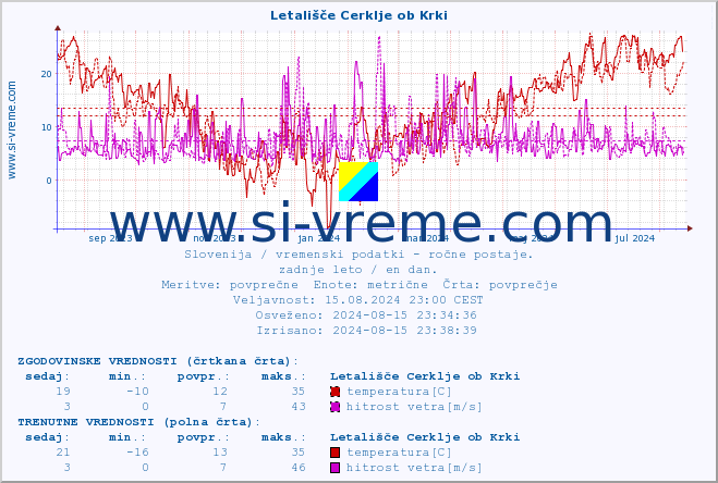 POVPREČJE :: Letališče Cerklje ob Krki :: temperatura | vlaga | smer vetra | hitrost vetra | sunki vetra | tlak | padavine | temp. rosišča :: zadnje leto / en dan.